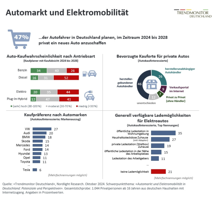 umfrage: e-autos haben in der breite weiter einen schweren stand