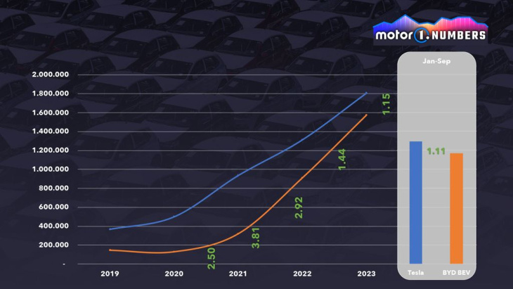 motor1 numbers: wie und warum byd sich der weltspitze nähert