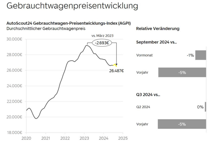 stabilisierung der gebrauchtwagenpreise: herbst bringt mögliche preisanstiege