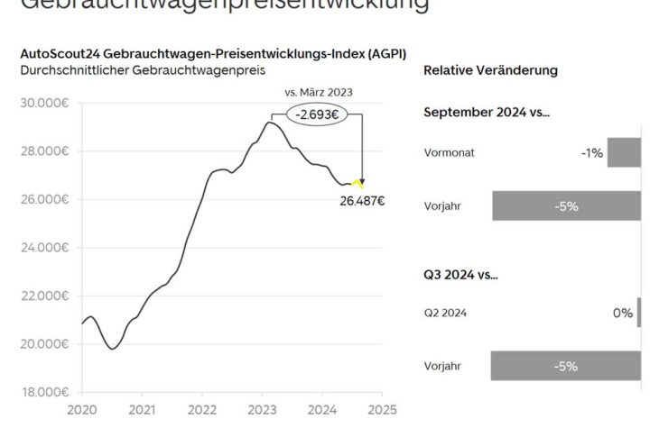 stabilisierung der gebrauchtwagenpreise: herbst bringt mögliche preisanstiege