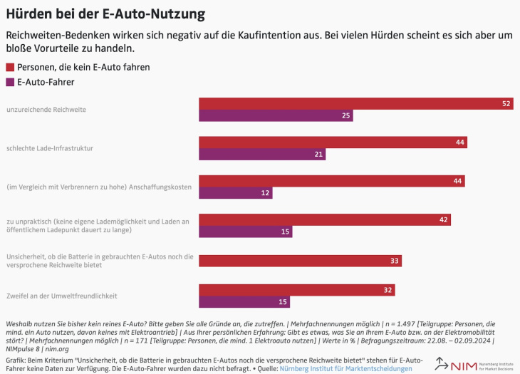 e-autos: vorurteile sind mit die größte hürde