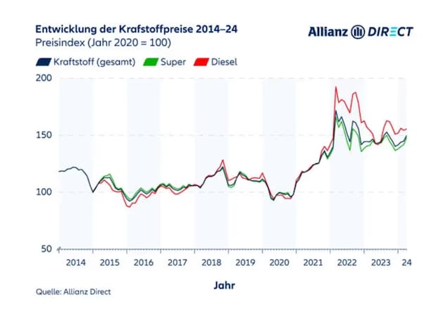 autokosten um mehr als 30 prozent gestiegen - mit einer maßnahme sparen sie viel geld