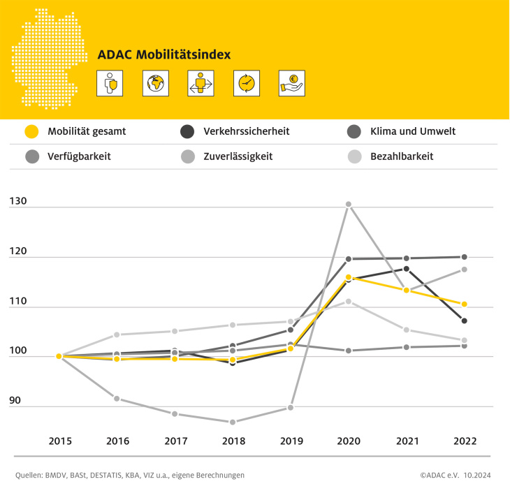 adac mobilitätsindex: „rückschritt bei der nachhaltigkeit in der mobilität“