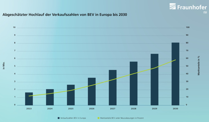 fraunhofer rechnet 2030 mit 60 prozent e-auto-quote bei neuzulassungen