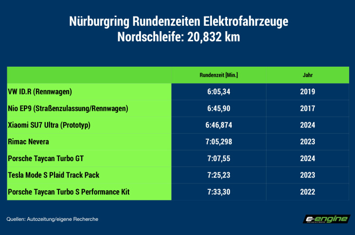 mittwoch special: nürburgring-rekord – tesla, porsche oder rimac? nope: es ist xiaomi su7 ultra. und den gibts nun sogar mit straßenzulassung.