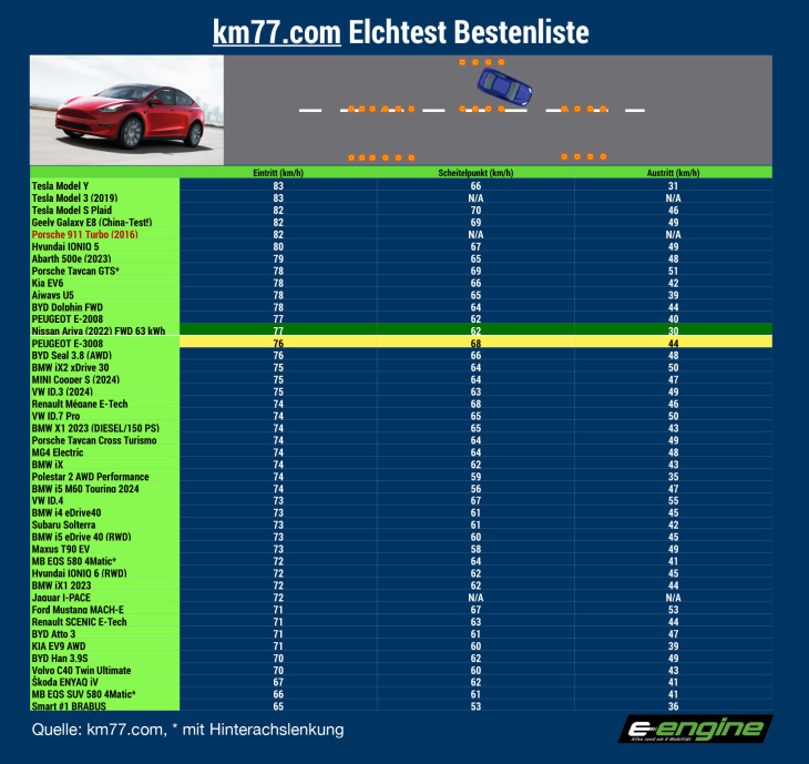 donnerstag magazin: kommt 2025 die elektro-trendwende? northvolt-drama, volvo übernimmt. peugeot e-3008 im elchtest.